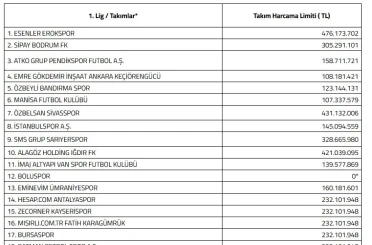 Kayserispor’a 232 milyon TL limit 