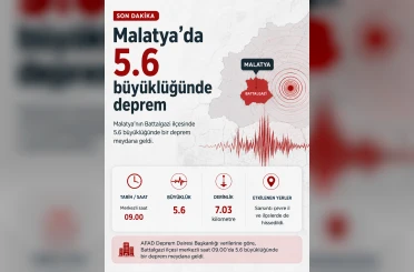 Malatya’da 5.6 büyüklüğünde deprem