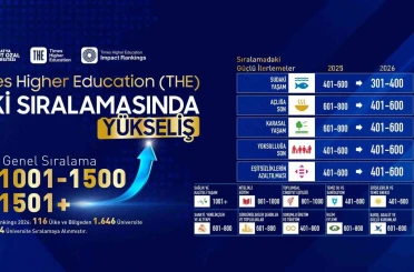 Malatya Turgut Özal Üniversitesi, THE etki sıralamasında yükselişte 