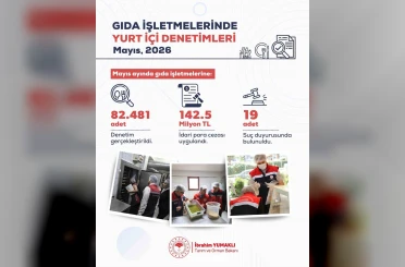 Mayıs ayında yurt genelinde 82 bin 481 gıda denetimi gerçekleştirildi 