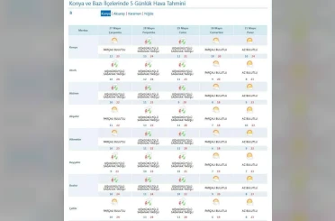 Meteoroloji Konya tahminini değiştirdi! Gün gün bayramda hava durumu