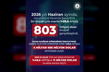 Savunma ve havacılık ihracatı haziranda yüzde 29,6 arttı 