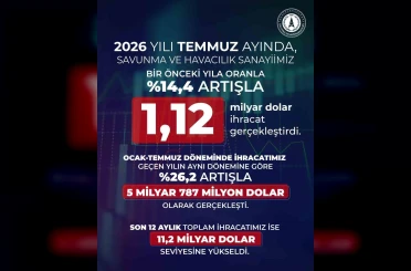 Savunma ve havacılık ihracatı temmuzda 1,12 milyar dolara ulaştı 