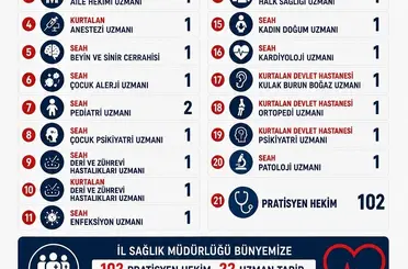 Siirt te 124 doktor atandı
