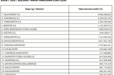 Süper Lig’de 2026-2027 sezonu harcama limitleri açıklandı 