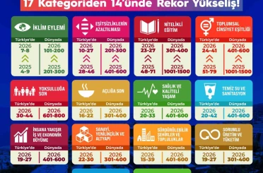 THE Sustainability Impact Ratings 2026 açıklandı: BEUN’dan rekor yükseliş 