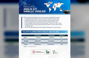Trakya genelinde ihracat 1.1 milyar doları aştı 
