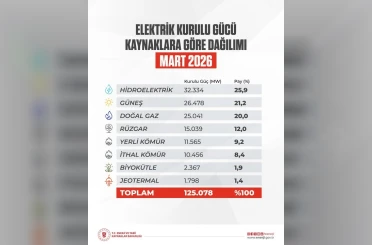 Türkiye’nin elektrik kurulu gücü 125 bin megavatı aştı 