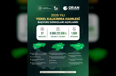 Yerel Kalkınma Hamlesi ile Kayseri, Sivas ve Yozgat’a yatırım atağı: 9 milyar TL’lik yeni yatırım 