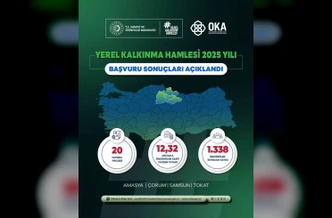 Yerel Kalkınma Hamlesi ile Orta Karadeniz’de 12,32 milyar TL’lik yatırım ve 1338 yeni istihdam 