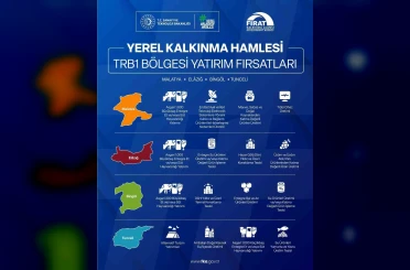 Yerel Kalkınma Hamlesi ile yatırımcılara 301 Milyon TL’ye kadar destek 