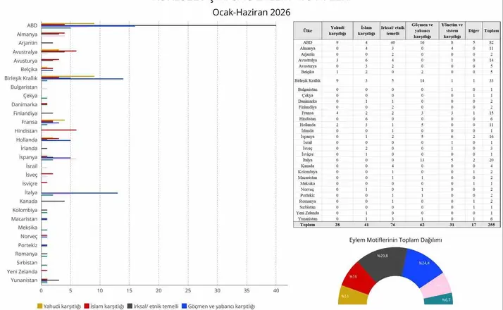 2026’nın ilk yarısında küresel aşırı sağ raporu: 30 ülkede 255 vaka
