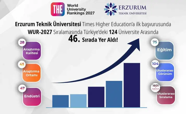 ETÜ, THE 2027 dünya üniversite sıralamasında ilk başvurusunda Türkiye’deki üniversiteler arasında 46. sırada yer aldı
