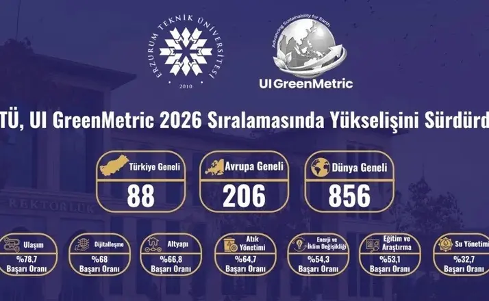 ETÜ, UI GreenMetric 2026 sıralamasında yükselişini sürdürdü
