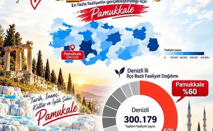Pamukkale İlçe Müftülüğü Türkiye genelinde 1. sırada
