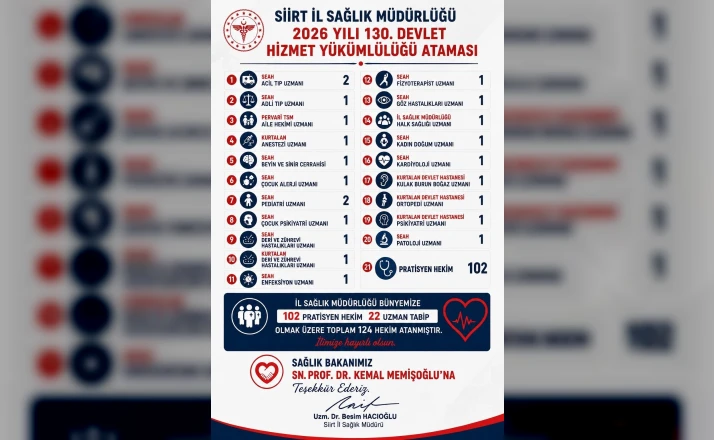 Siirt te 124 doktor atandı
