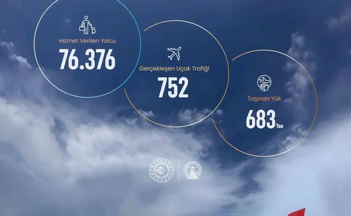 Sinop Havalimanında 8 aylık veriler açıklandı
