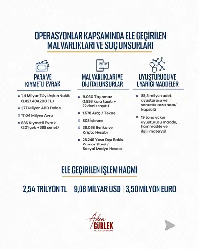 Bakan Gürlek: "8 ayda 81 ilimizde 7 bin 818 operasyon gerçekleştirdik"
