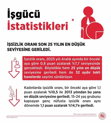 Bakan Işıkhan: "İşsizlik oranı aralık ayında yüzde 7,7 seviyesinde gerçekleşti"
