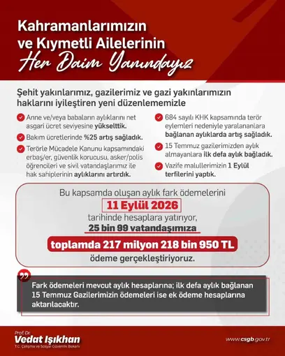 Bakan Işıkhan: "Şehit yakınları ve gazilere yönelik düzenlemeler kapsamında 25 bin 99 vatandaşa 217,2 milyon lira ödeme yapılacak"
