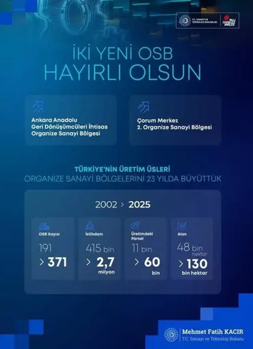 Bakan Kacır: "Son 23 yılda OSB’lerimizin sayısını 191’den 371’e çıkardık"