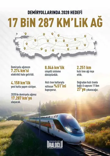 Bakan Uraloğlu: "Demiryollarında 2028 hedefimiz 17 bin 287 kilometrelik ağ"
