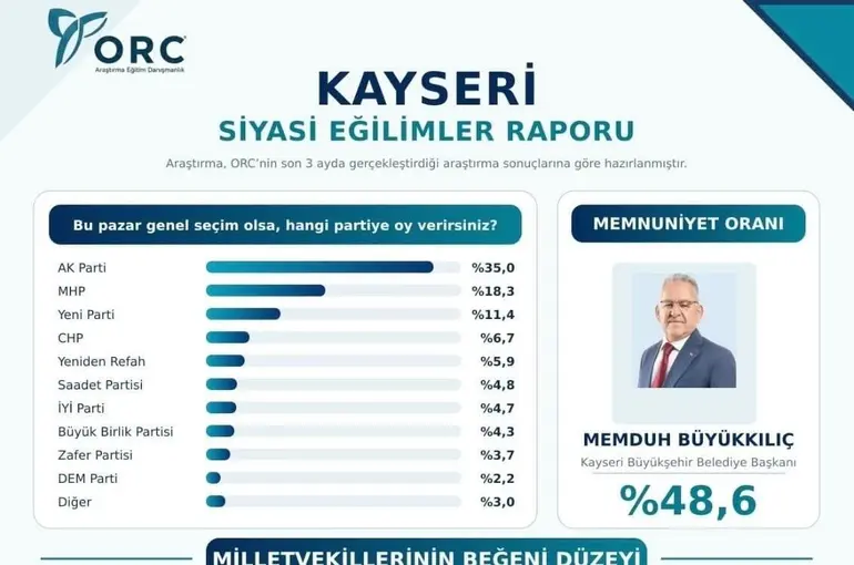 Başkan Büyükkılıç memnuniyet anketinde ilk sırada

