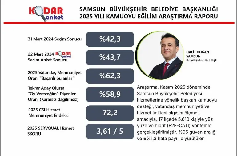 Başkan Doğan’dan memnuniyet oranı yüzde 62,3 olarak ölçüldü

