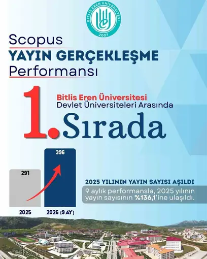 BEÜ’den bilimsel yayınlarda büyük başarı
