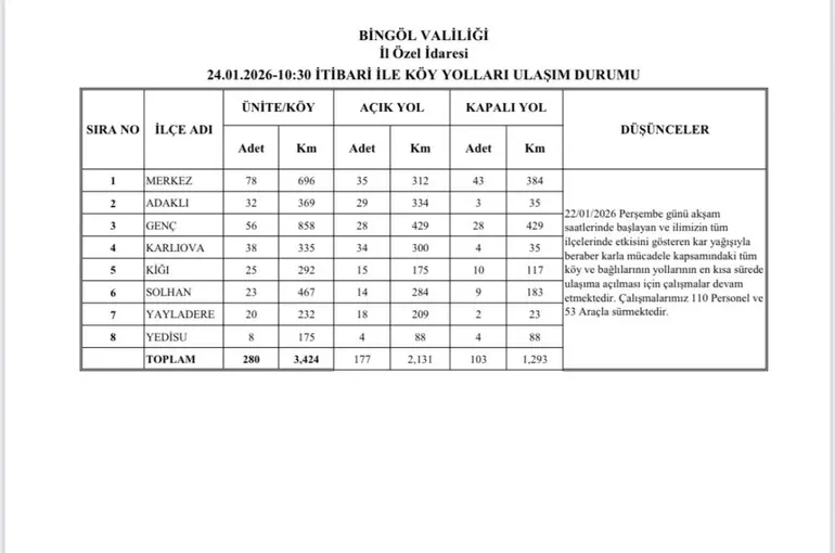 Bingöl’de karla mücadele sürüyor: 177 köy yolu ulaşıma açıldı
