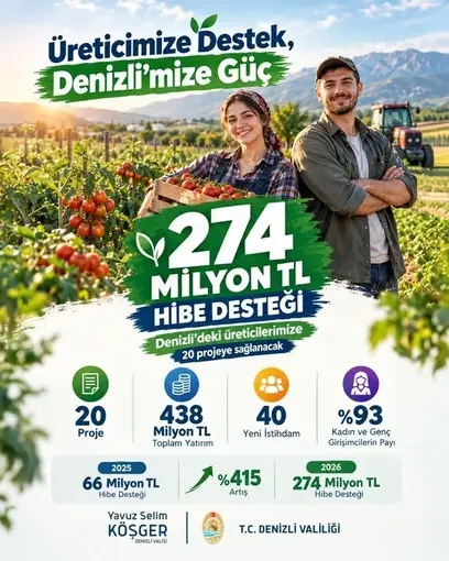 Denizli tarımına 274 milyonluk hibe desteği
