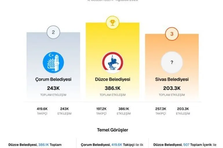Düzce Belediyesi yine zirvede
