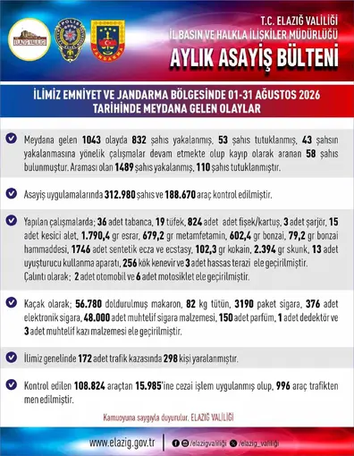 Elazığ’da asayiş uygulamaları: Bin 489 şahıs yakalandı
