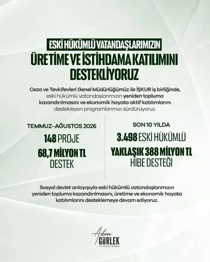 Eski hükümlülere 2 ayda 68,7 milyon lira hibe desteği
