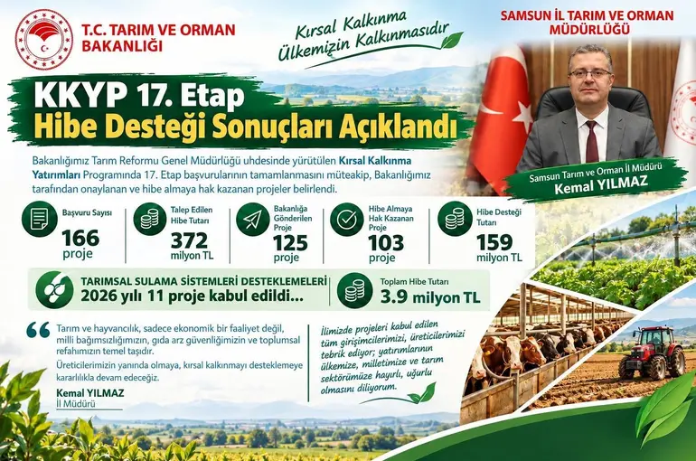 Samsun’da 103 projeye 159 milyon TL’lik hibe desteği: Kadın ve genç girişimcilere öncelik

