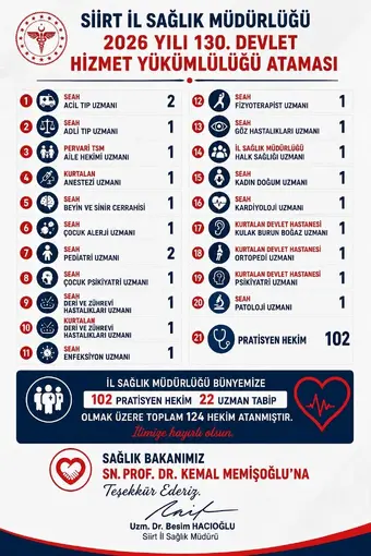 Siirt te 124 doktor atandı
