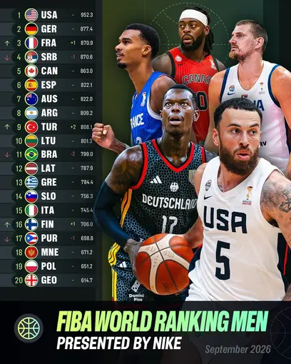 Türkiye, FIBA dünya sıralamasında iki basamak yükselerek 9. oldu

