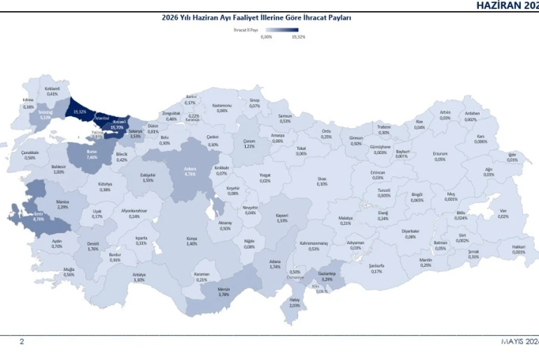 2026’nın ilk 6 ayında ihracat 136,1 milyar dolara ulaştı