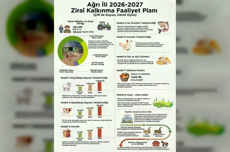 Ağrı’da Zirai Kalkınma Faaliyet Planı yürürlüğe girdi