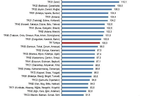 Aydın-Denizli-Muğla Bölgesi, Türkiye ortalamasına göre daha pahalı
