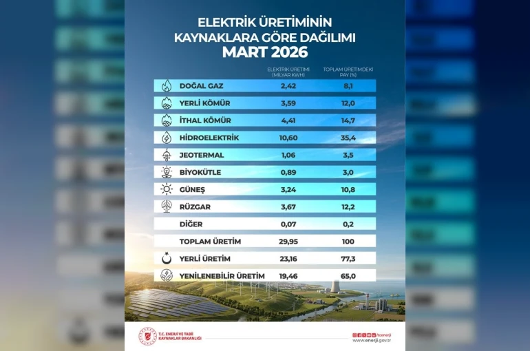 Bakan Bayraktar: "‘120 bin megavat kurulu güç’ hedefini çok daha yukarı taşıyacağız"