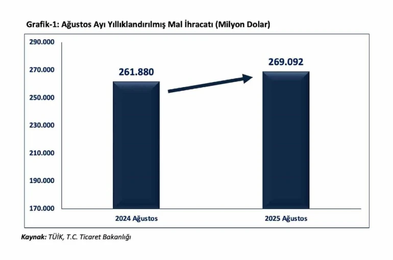 Bakan Bolat: "Ocak-Ağustos döneminde ihracatımız geçen yılın aynı dönemine göre yüzde 4,3 arttı"