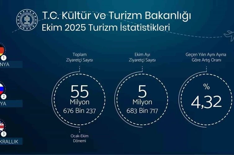 Bakan Ersoy: "Yılın ilk on ayında toplam ziyaretçi sayımız 55 milyon 676 bin 237"