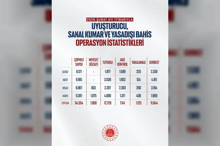 Bakan Gürlek: "Mayıs ayında uyuşturucu ve yasa dışı bahis suçlarına yönelik 706 operasyon gerçekleştirildi"