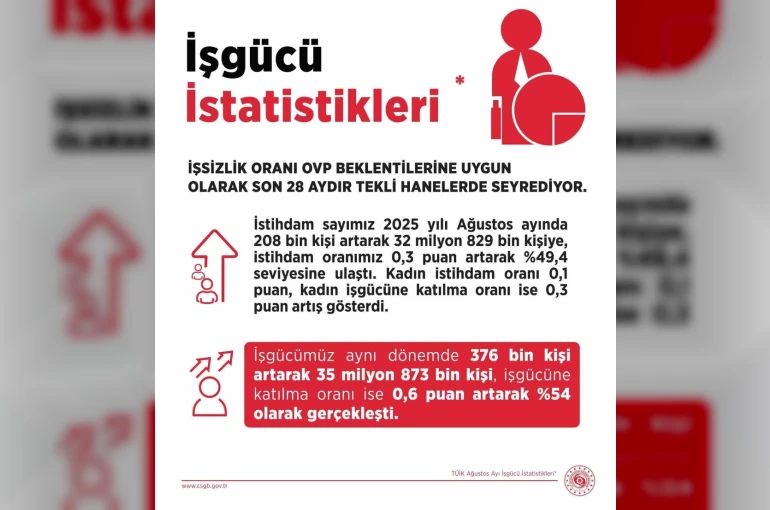 Bakan Işıkhan: "28 aydır tekli hanelerde seyreden işsizlik oranı; yüzde 8,5 seviyesinde gerçekleşti"