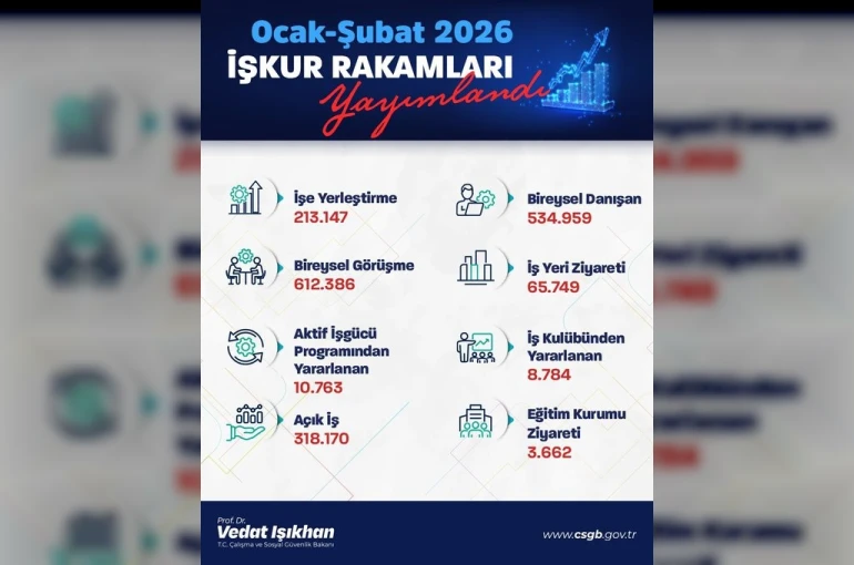 Bakan Işıkhan: "Bu yılın ilk 2 ayında 213 binden fazla işe yerleştirmeye aracılık ettik"