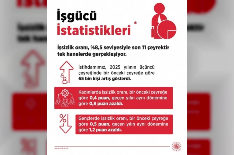 Bakan Işıkhan: "İşsiz sayısı, 2025 yılının üçüncü çeyreğinde 26 bin kişi azaldı"