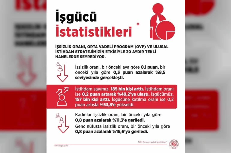 Bakan Işıkhan: "İşsiz sayısı, Ekim ayında bir önceki aya göre 27 bin kişi azalarak 3 milyon 33 bin kişiye geriledi"