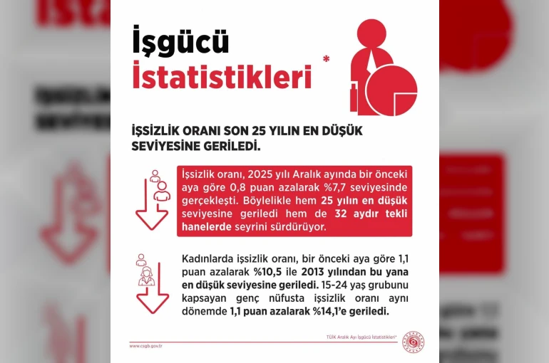 Bakan Işıkhan: "İşsizlik oranı aralık ayında yüzde 7,7 seviyesinde gerçekleşti"