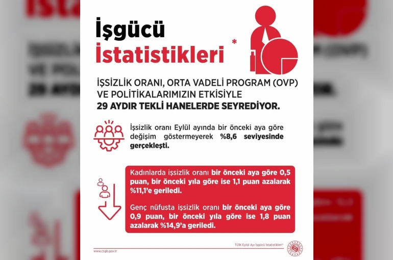 Bakan Işıkhan: "İşsizlik oranı Eylül ayında yüzde 8,6 seviyesinde gerçekleşti"